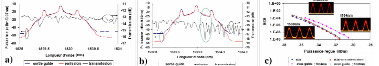 Fig. 3 : Spectres en sortie de guide à cristaux photoniques et mesures de BER à ~1530 nm et à ~1534 nm