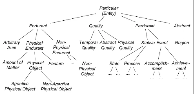 Fig 6. Concepts de haut niveau de DOLCE, synthèse proposée par (Probst 2006)   