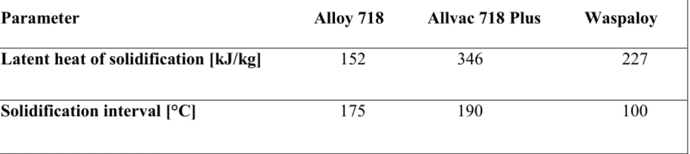 Table 1. Latent heat of solidification and solidification range of Alloy 718, Allvac 718Plus and  Waspaloy