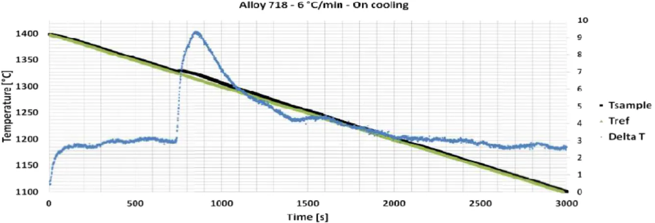 figure 2 through 3. Allvac 718Plus do as well as Alloy 718 reveal both MC and Laves reactions  upon  solidification