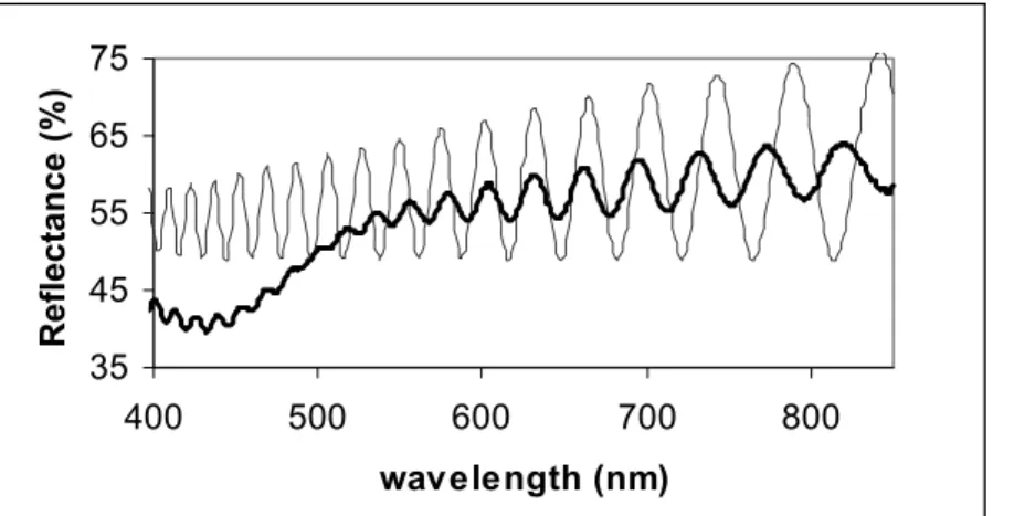 Figure 3 : Reflectivity of the oxidised porous silicon: before (thin line) and after functionnalisation with 0.5 g/l of BTB (thick line)