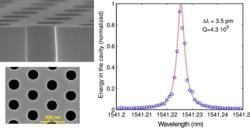 Fig. 2. High-Q (&gt; 0.4 million) Indium Phosphide photonic crystal cavities. High-resolution SEM image, cross section and top view