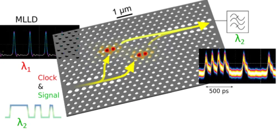 Fig. 5. Processing using an InP photonic molecule. Wavelength conversion and ”and” gate function by mixing a on/off signal with a periodic train of pulses at a rate of 10 GHz