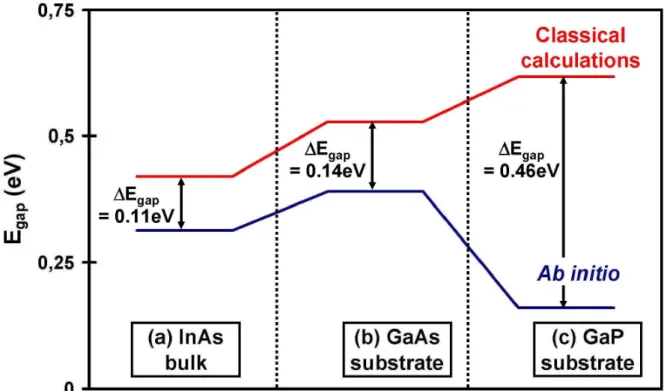 Figure 7: Gap energies for InAs crystal calculated for both Ab initio and classical calculations at 0  biaxial deformations (a), at BD corresponding to GaAs substrate (b), and at BD corresponding to GaP 