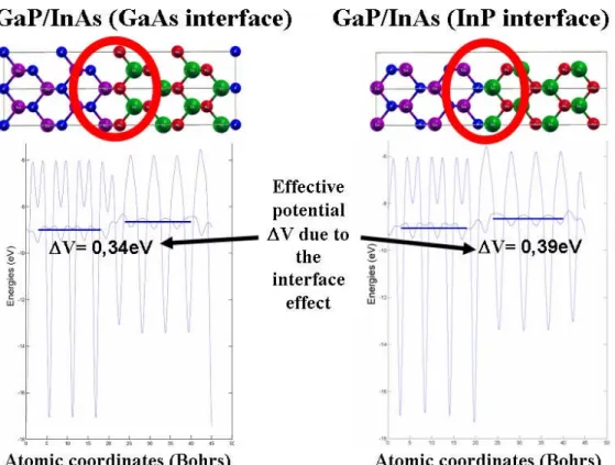Figure 6: Effective potential ∆V for the InAs/InAs junction due to the interface effect for either GaAs  or InP interface