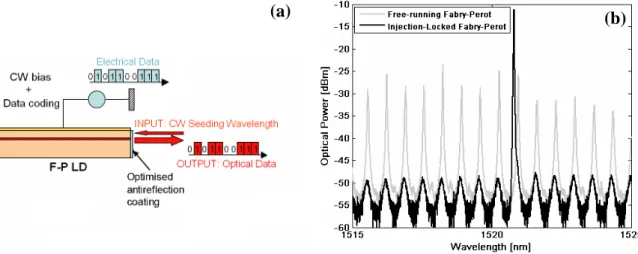 Figure 2: Injection-Locked Fabry Perot operation principle (a) and examples of laser spectrum (b) 