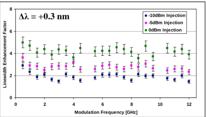 Figure 4: Linewidth enhancement factor vs modulation frequency 