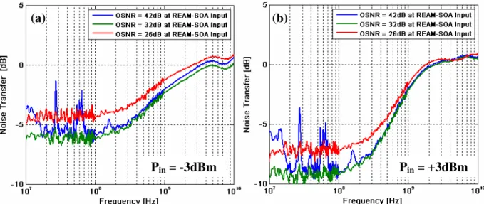 Figure 7: Intensity noise transfer function vs. frequency: For -3 dBm optical power input (a) and for +3 dBm  optical power input (b) 