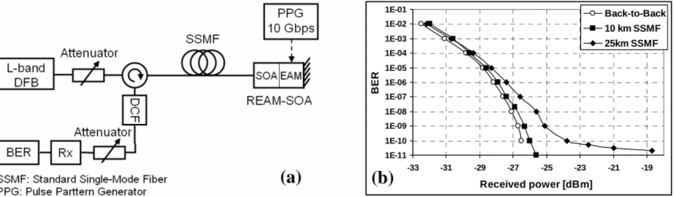Figure 8: Transmission experiment in remote modulation configuration (a) and bit-error-rate measurement (b) 