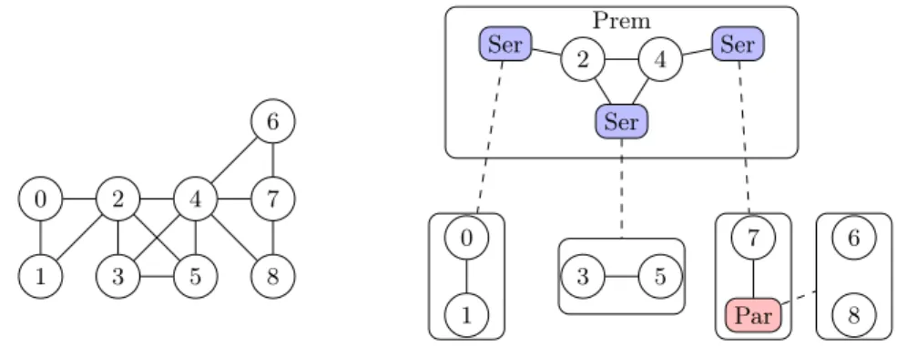 Fig. 12. Graphe exemple pour la décomposition modulaire