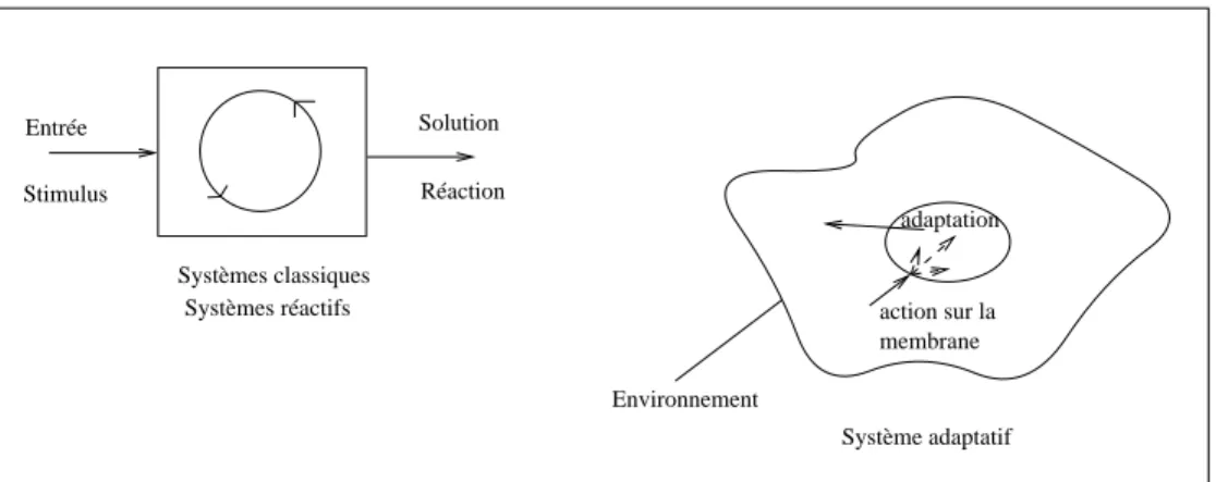 Fig. 3.1: Systemes adaptatifs vs Systemes reactifs