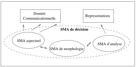 Fig. 4.2: Les organisations d'agents dans le systeme