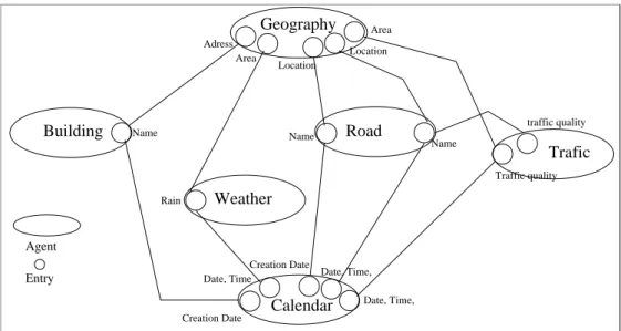 Fig. 6.3: Relation entre les Agents d'Augmentation