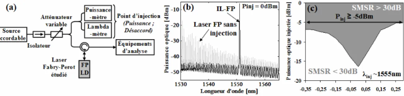 Fig. 1 : Schéma expérimental de l’injection optique (a), spectre optique du laser avec et sans injection (b),  cartographie de verrouillage d’un mode donnant un SMSR supérieur à 30 dB (c)  