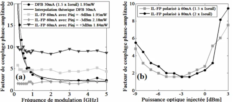 Fig. 4 : Paramètre  α H  de l’IL-FP : en fonction de la fréquence (a) et en fonction de la puissance injectée (b)  La fig
