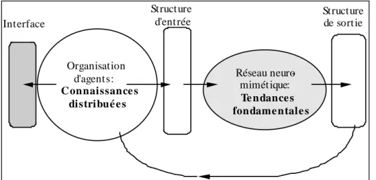 Figure 3. Schéma du couplage organisation d'agents - réseau neuro-mimétique 