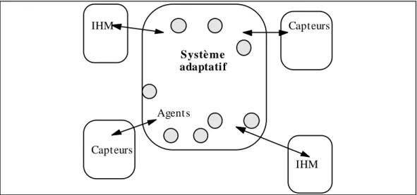 Figure 1. Système adaptatif et ses moyens de communication avec  l'environnement 