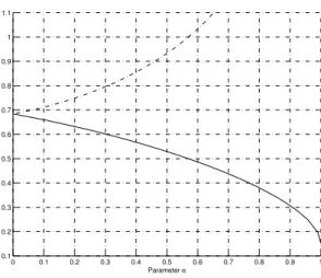 Fig. 2. Normalized ECRBs achieved by the optimal V array, as a function of parameter α