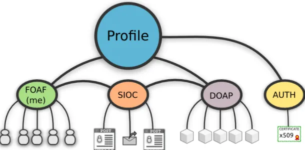 Figure 1. A typical MyProfile profile document.