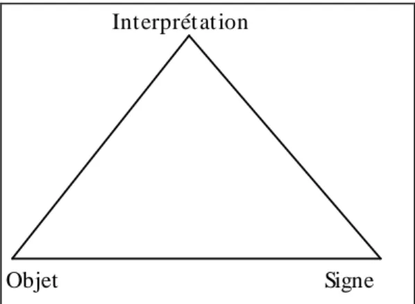 Figure 1. Le triangle sémiotique