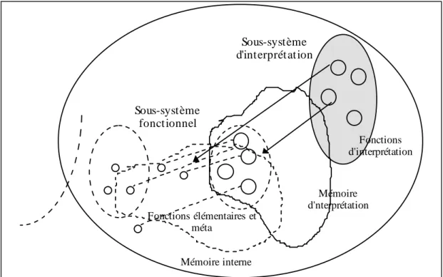 Figure 6. Le système d'interprétation opérant sur les actions du système fonctionnel.