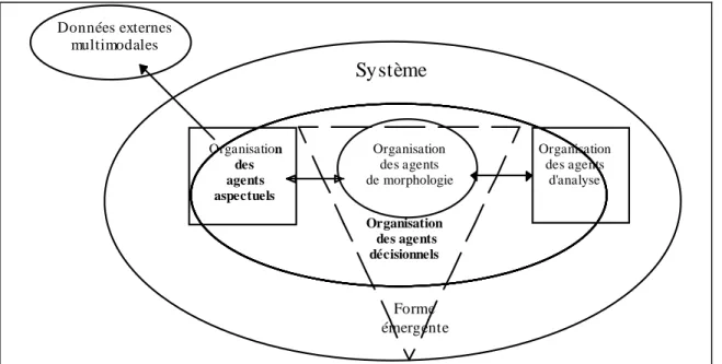 Figure 9. L'architecture du système à quatre organisations d'agents.