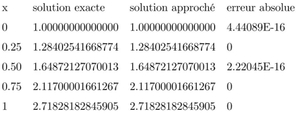 Tableau 3.4 Méthode d’interpolation de Newton