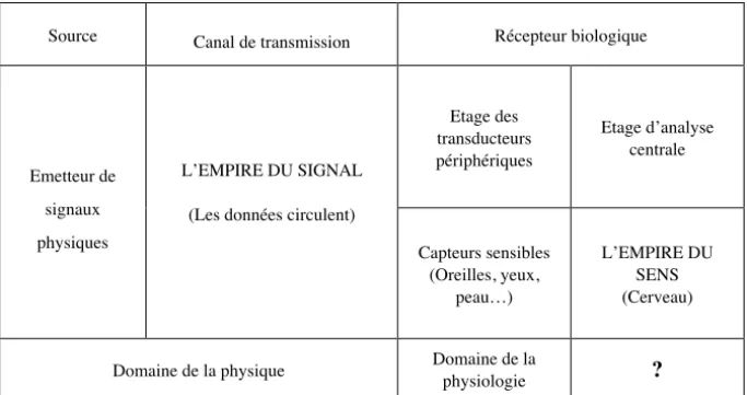 Figure 2.  Composantes du processus de transmission/réception/interprétation d’un message : représentation schématique