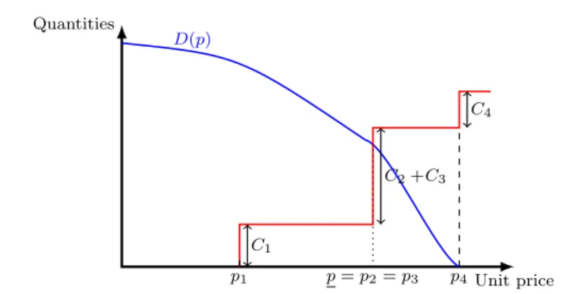Fig. 2 Wardrop equilibrium for four providers and a given price configuration: the common perceived price at each provider with positive demand (i.e., providers 1,2,3) is p
