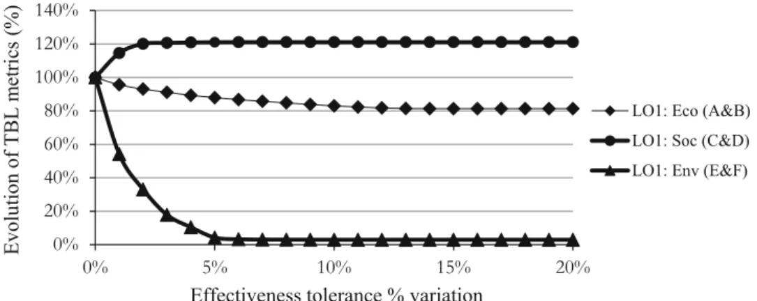 Fig. 8 Variation of the TBL metrics (LO 1 ) while varying effectiveness tolerance