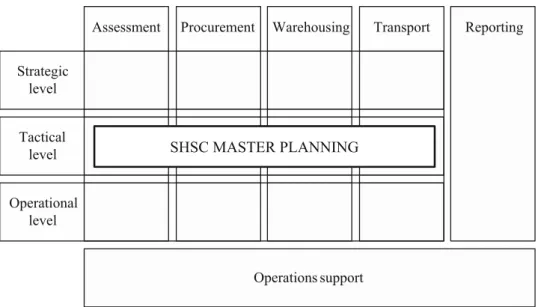 Fig. 1 SHSC Master Planning Module in the Blecken (2010) reference task model