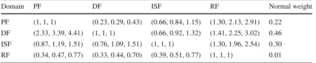 Table 8 Fuzzy pairwise matrix for flexibility domains and their weights