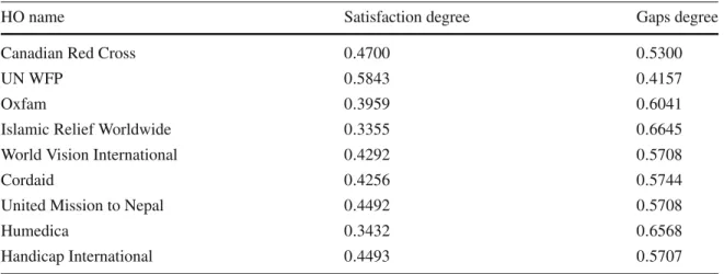 Table 15 Flexibility satisfaction and gaps degrees of studied HOs