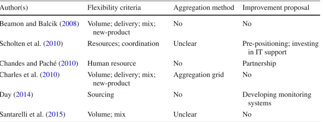 Table 1 Overview of how flexibility is directly measured in HSC literature