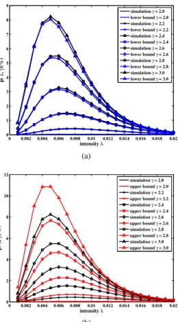 Fig. 14. Proportion of the area of triangular holes (a) simulation results and lower bounds ; (b) simulation results and upper bounds