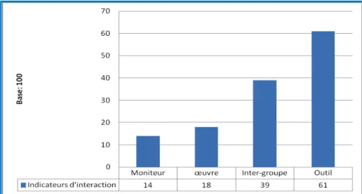 Figure 10. Graphe des interactions durant la visite avec l’i-Pad  i-Pad comme  médium pour  mieux appr endre  en autonomie 