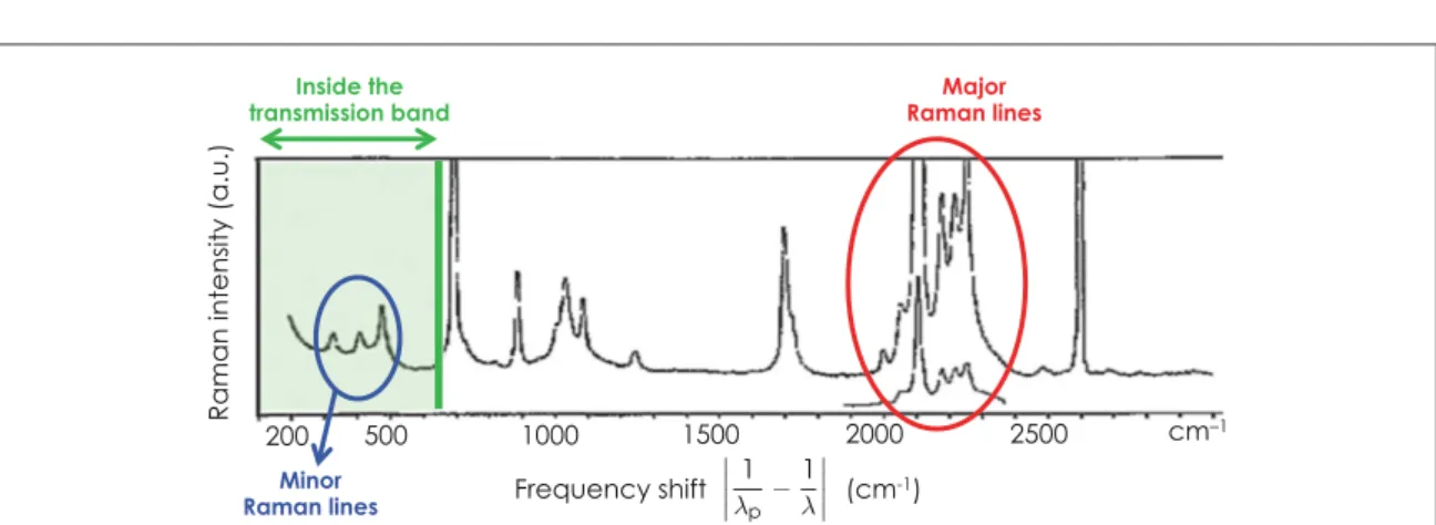 Figure 2. Raman spectrum of deuterated acetone. Reprinted from [36], copyright 1966, with permission from Elsevier.