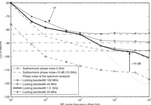 Fig. 3. Phase noise spectrum measurement for different locking bandwidth.