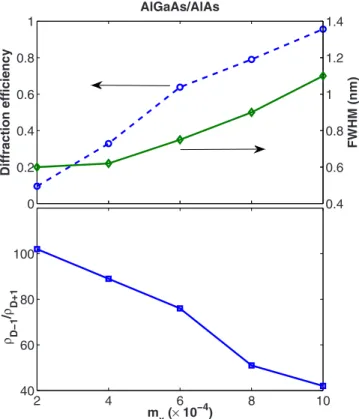 Fig. 8. (Color online) Influence of loss when the permittivity modulation is m x = 8.10 −4 with a AlGaAs/ AlAs reflection grating of 60 layer pairs.