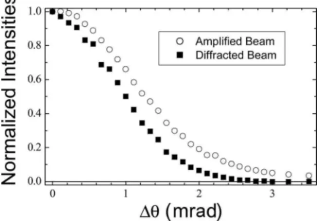 Fig. 4. Normalized intensities of the diffracted and trans- trans-mitted beams plotted as a function of the detuning angle.