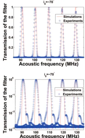 Fig. 4. Transmission of the filter as a function of the acoustic frequency for five wavelengths at ⬃ 760 nm with a space of 0.43 nm 共 225 GHz exactly)
