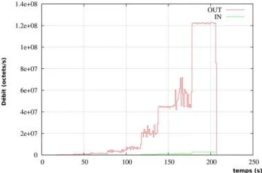 Figure 7: D´ebit limit´e par le passerelle