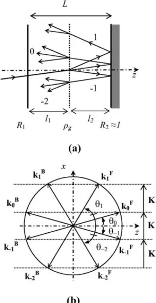 Fig. 1. (a) Setup of the thin grating inside the Fabry–Perot reso- reso-nator and (b) the wave vectors of all considered diffraction  or-ders.