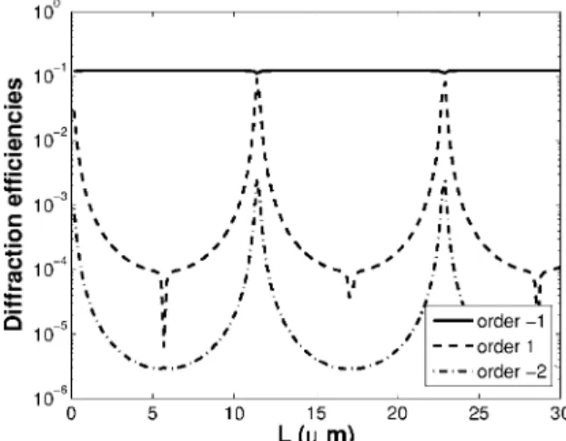 Figure 3 shows the influence of the reflection coefficient R 1 on the diffracted intensities for a cavity thickness L