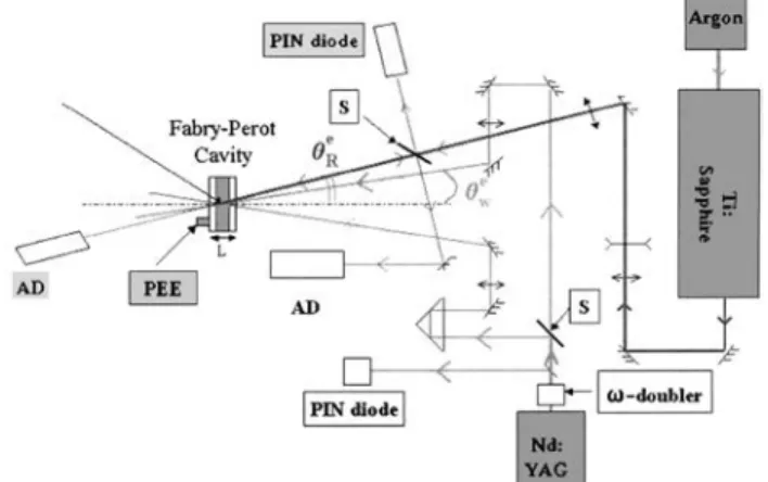 Fig. 1. Sketch of the experimental setup: The write beams are emitted by a pulsed v-doubled Nd:YAG laser.