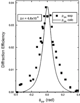 Fig. 2. Experimental data and numerical calculations of the diffraction efficiency, r DR , versus the Fabry – Perot phase mismatch