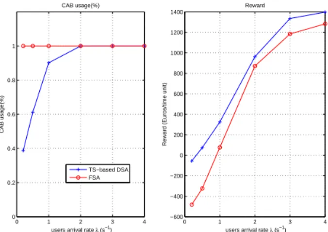 Fig. 6 gives the end-user throughput and the user satisfaction obtained using both FSA and TS-based DSA.