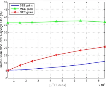 Fig. 4. Gains between the Rician (∀`, K ` = 10) and the Rayleigh (∀`, K ` = 0) allocations under the Rician channel, versus η (t) ` .
