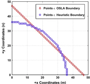 Fig. 9. Boundaries for various values of the path-loss exponent g (p ¼ 0:002;q ¼ 0:5).5101520253050100150200250300350λAvg