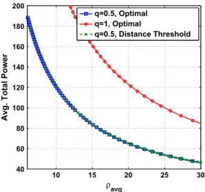 Fig. 11. Average total power as a function of q for the optimal policy (q ¼ 0:5 and q ¼ 1, which corresponds to the straight line) and for the heuristic (q ¼ 0:5) for p ¼ 0:002 and g ¼ 2.